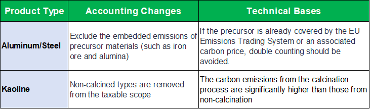 Key adjustments to emission accounting