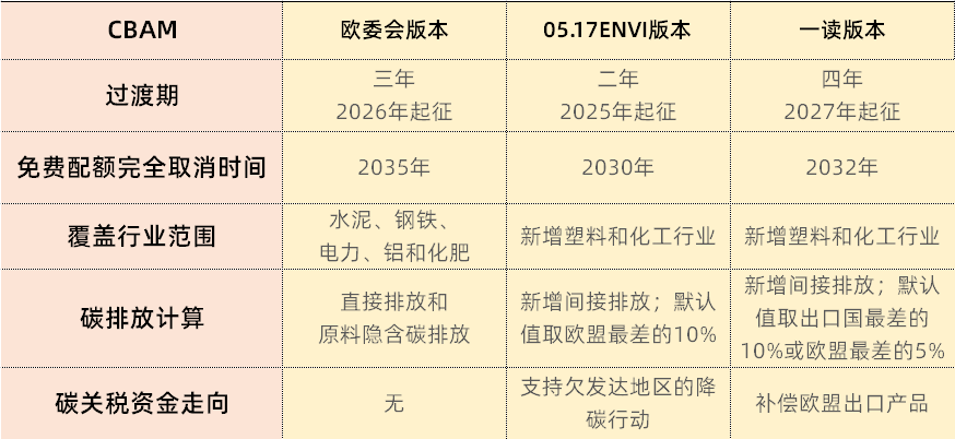 1-欧盟碳关税立法正式通过