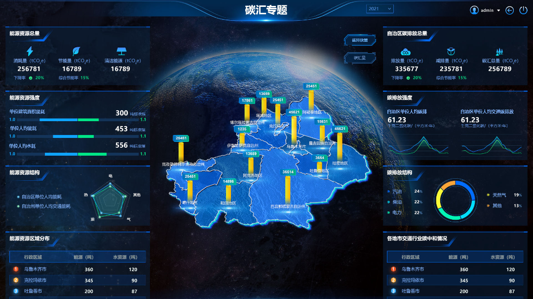 交通运输能耗碳排放情况