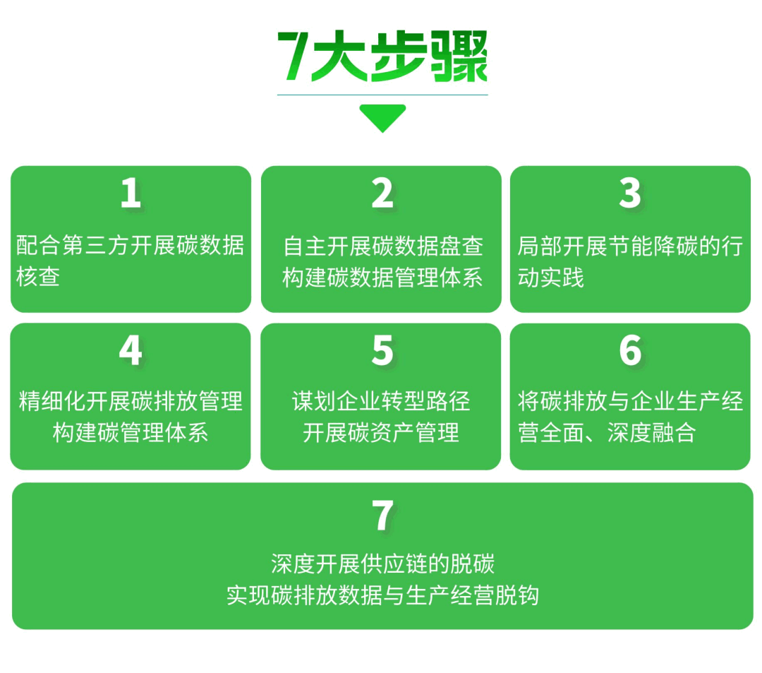 7大步骤推动钢铁行业绿色降碳升级