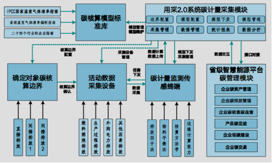 碳排放信息化监测