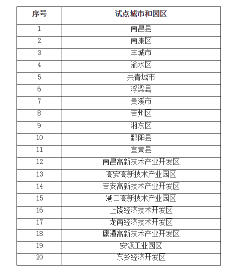 江西省首批碳达峰试点名单