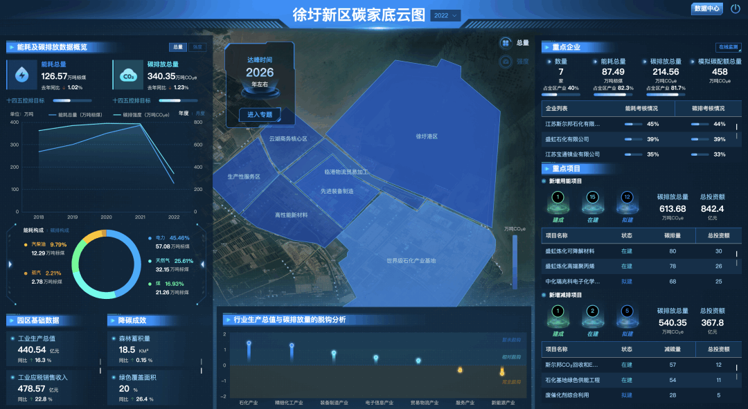 徐圩新区能耗与碳排放监测监管平台