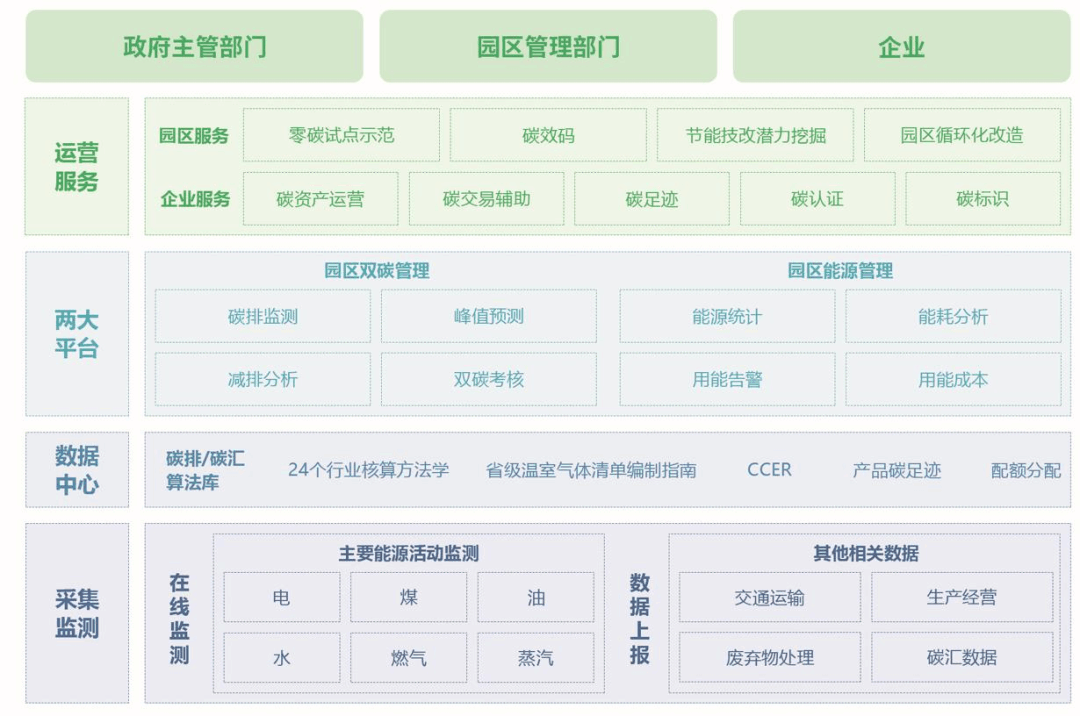擎天园区双碳综合管理平台