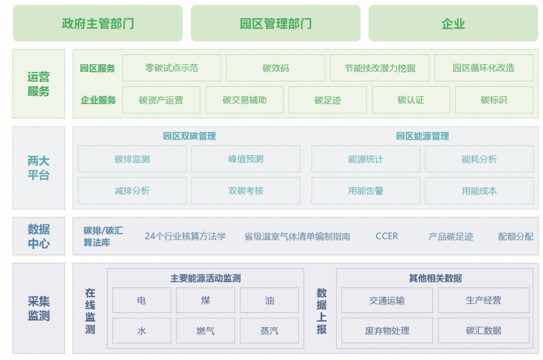 低碳园区平台