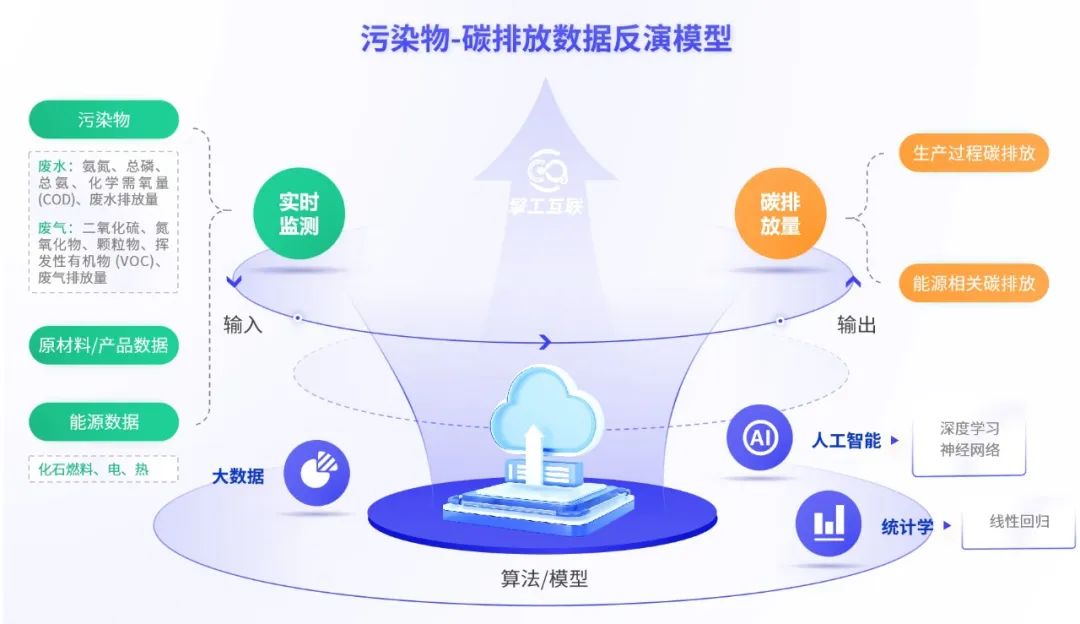 污染物碳排放数据模型