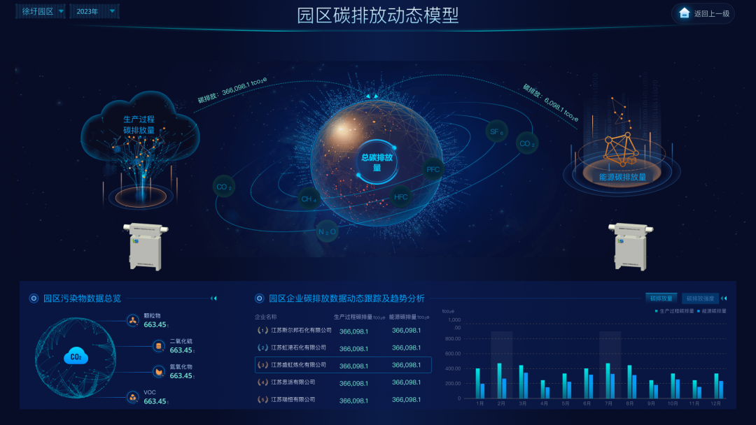 园区能耗与碳排放监测监管平台