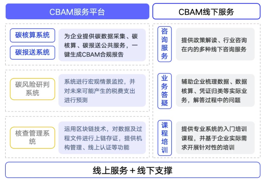 CBAM填报服务