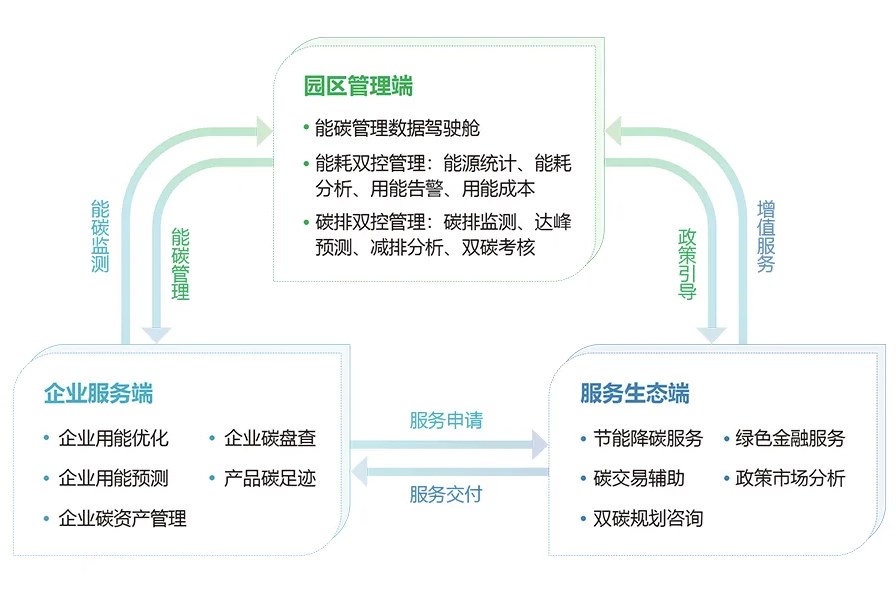 园区双碳综合管理平台