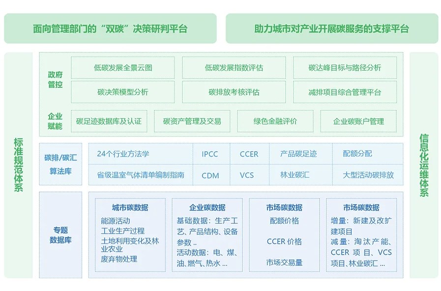 城市碳达峰碳中和综合管理平台
