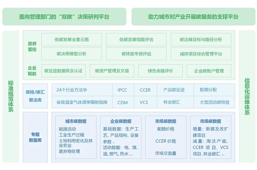 城市碳达峰碳中和综合管理平台