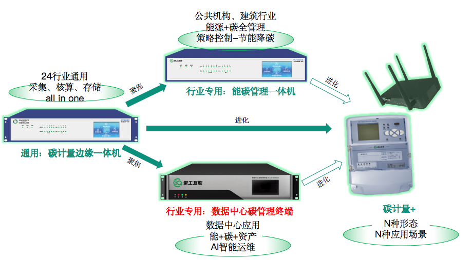 碳计量产品