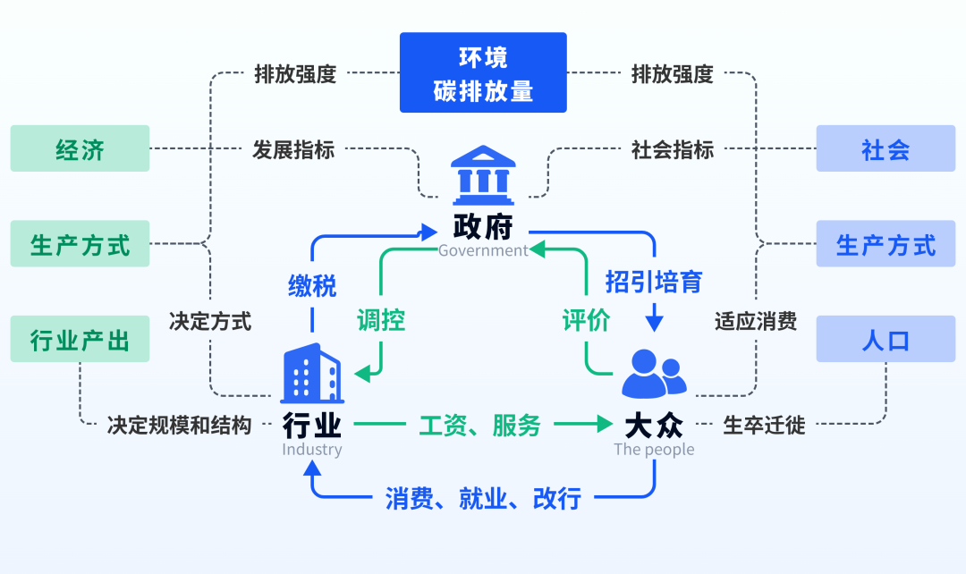 城市系统及智能体关系