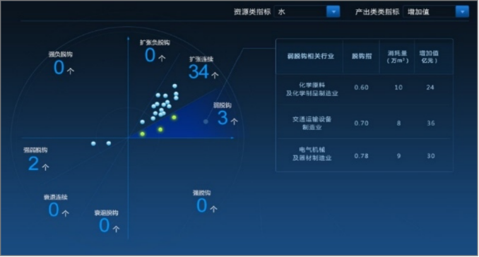 碳排放脱钩分析