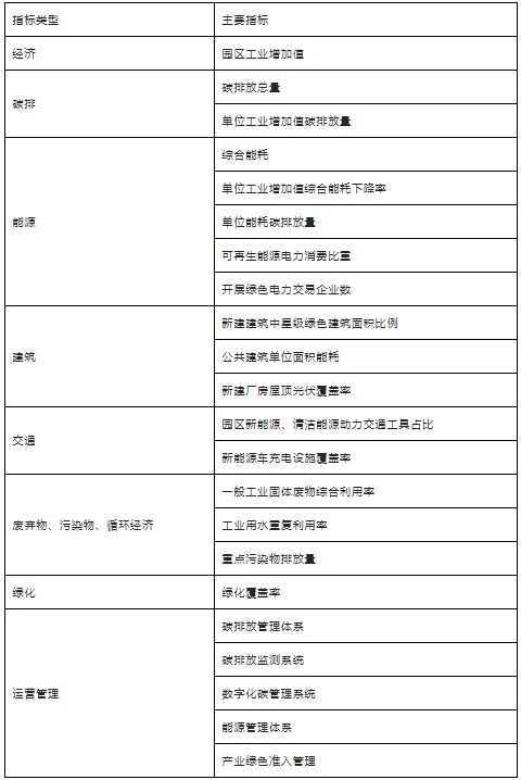 低碳园区确定评价指标体系