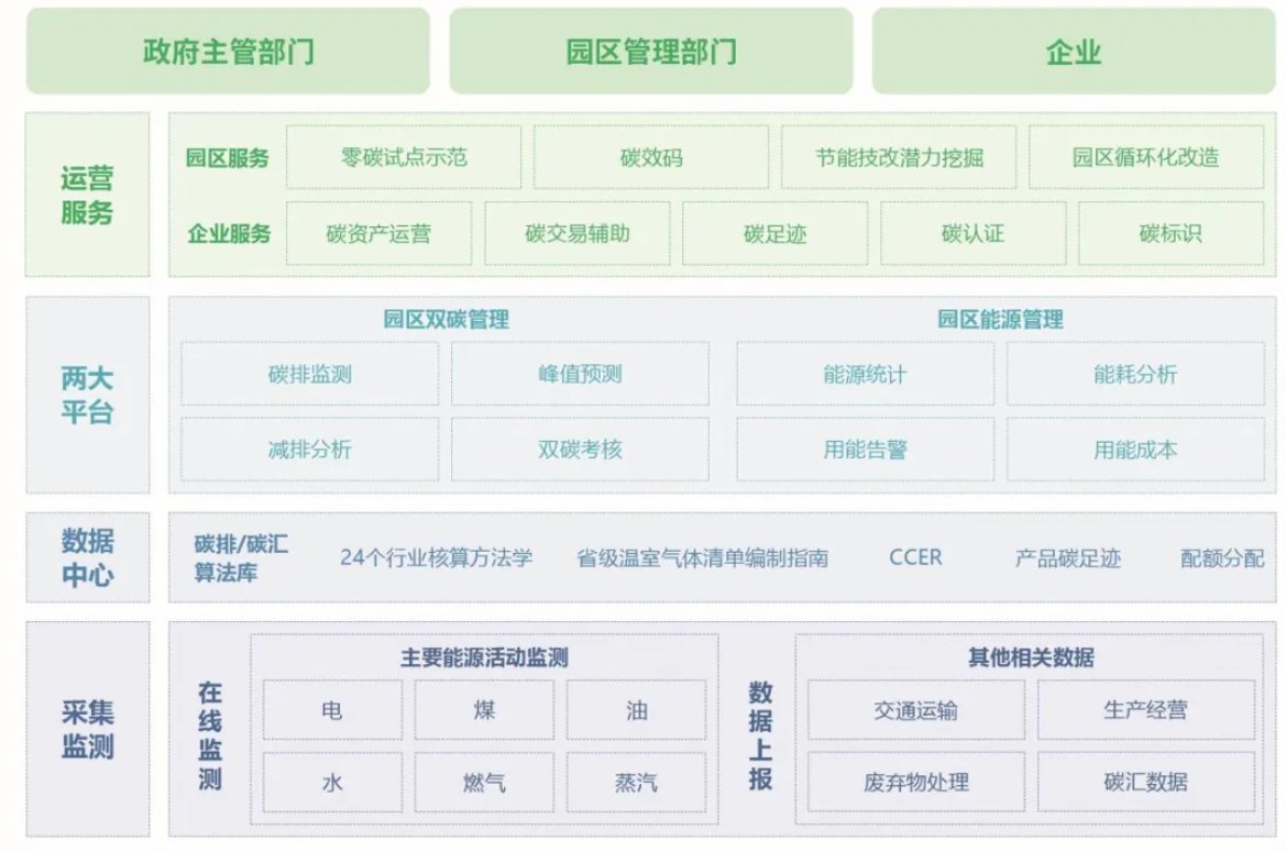 园区碳排放管理