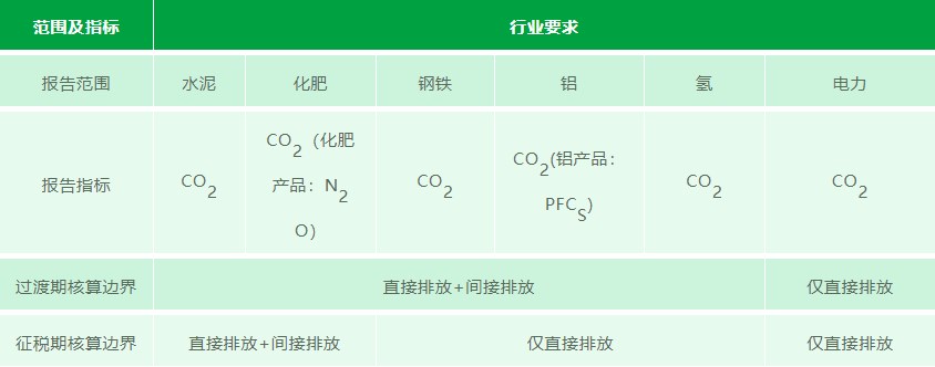 CBAM涵盖产品范围
