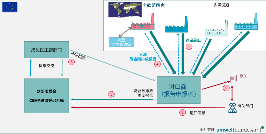 CBAM填报流程