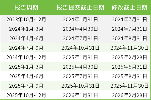 CBAM申报时间