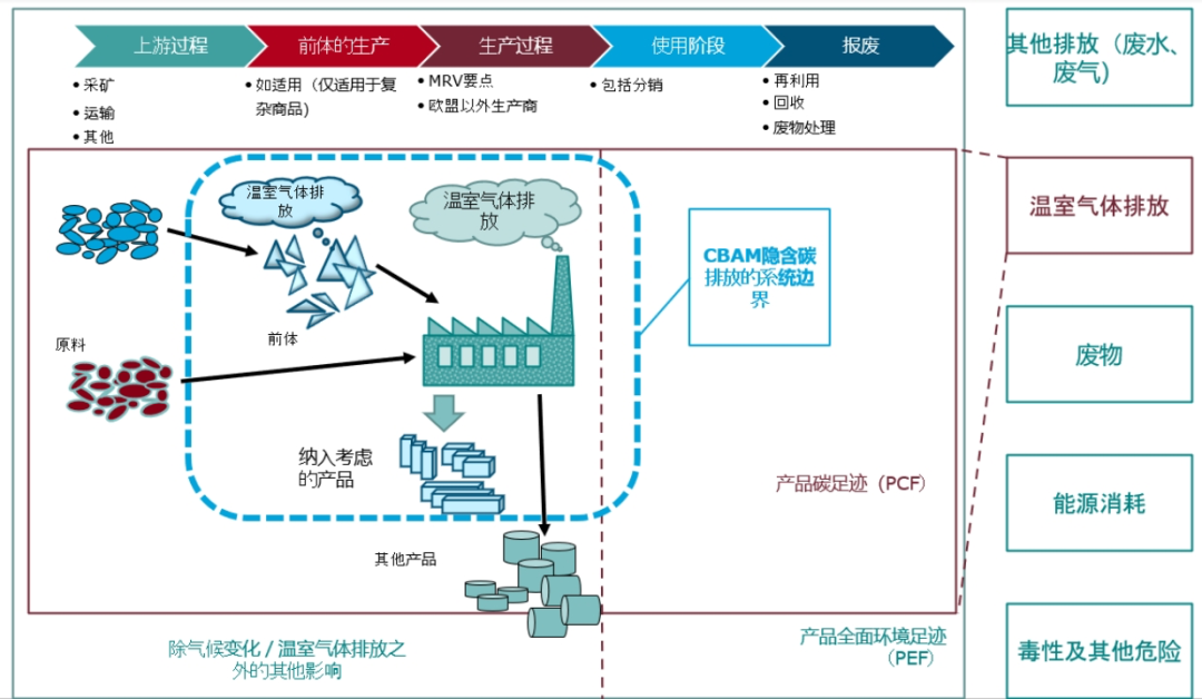 CBAM填报流程