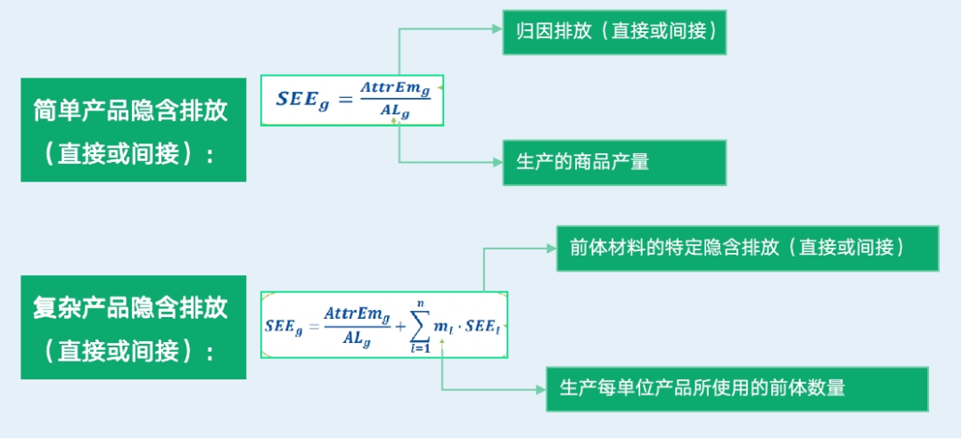 CBAM产品碳排放核算