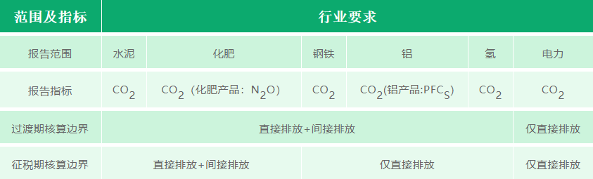 CBAM报告范围