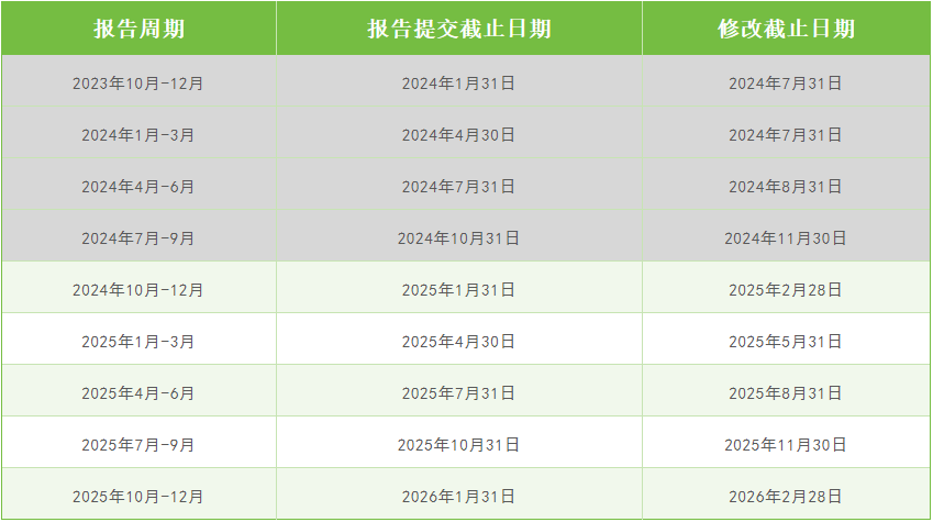 CBAM报告提交的时间