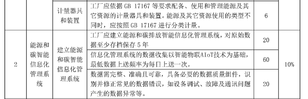 TCECA-G 0171-2022零碳工厂评价规范