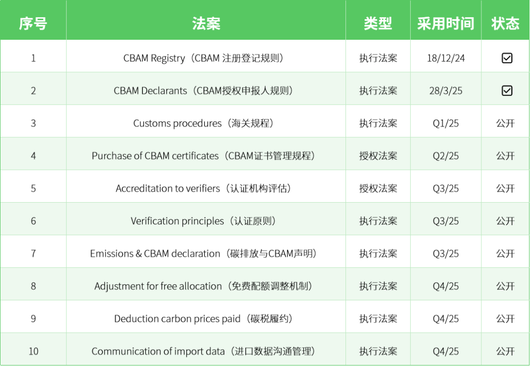 2026年起施行的CBAM新法规
