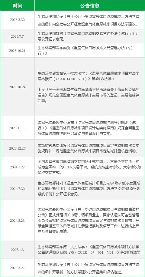 CCER方法学