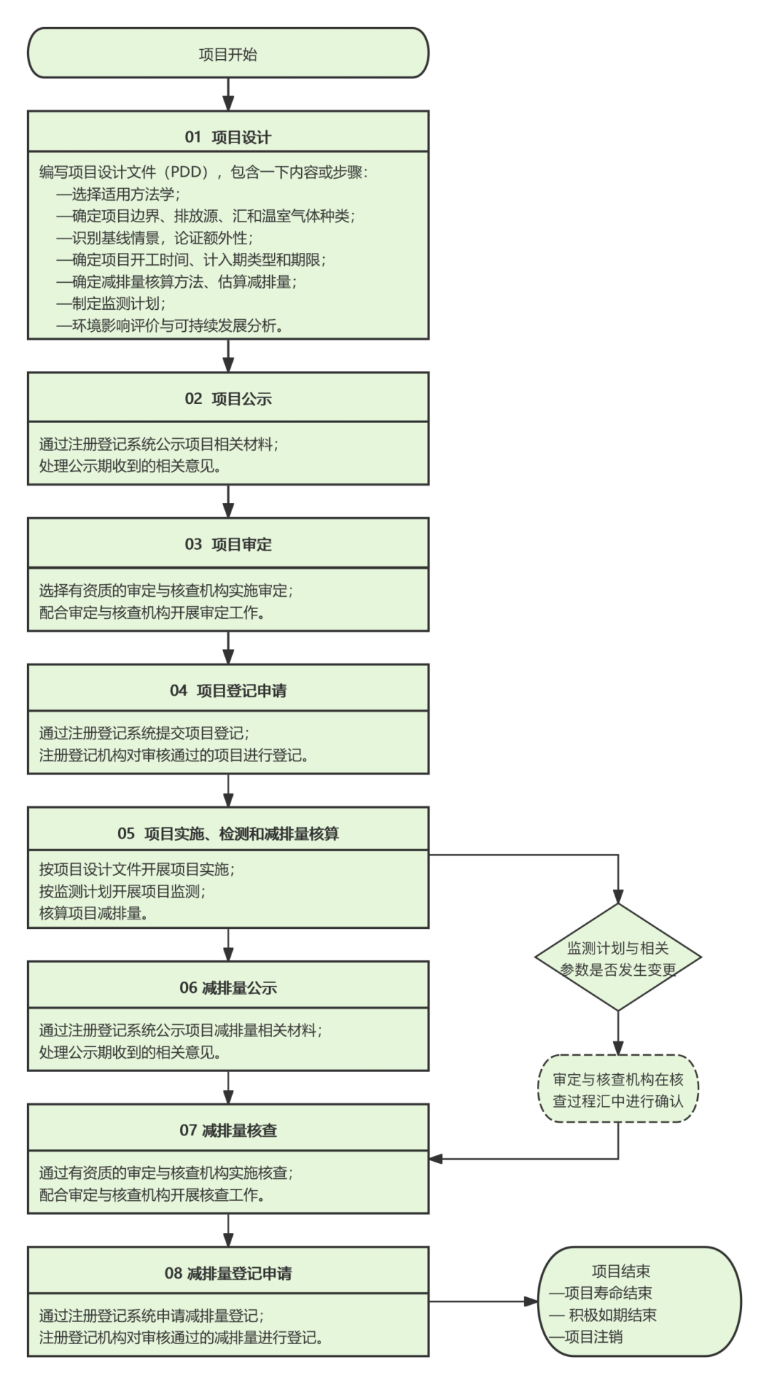 温室气体自愿减排项目设计与实施
