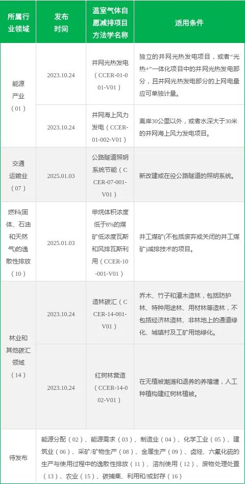 CCER项目