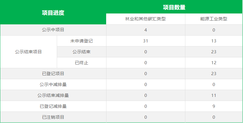 CCER登记数量
