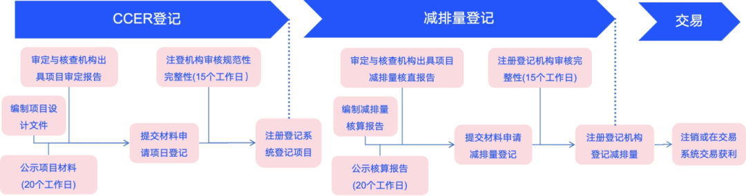 造林碳汇开发