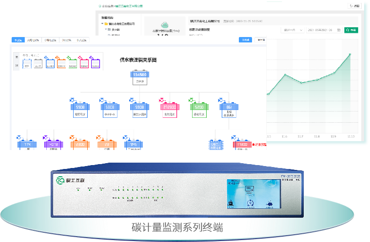 数字化碳计量