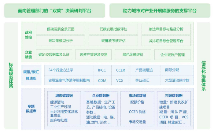 城市双碳管理平台图谱