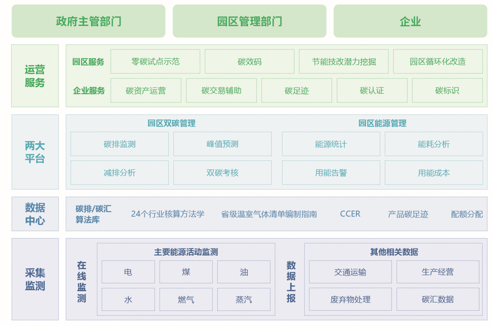 双碳园区