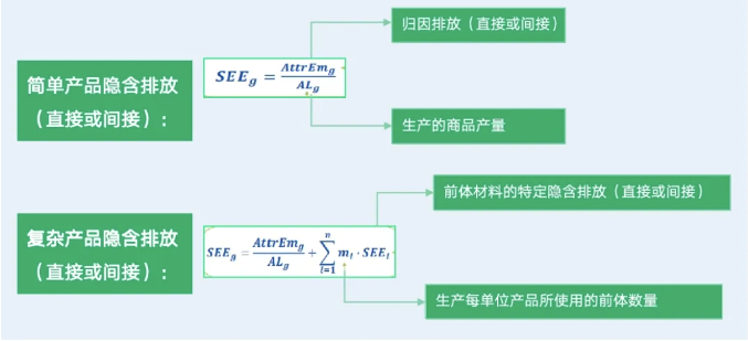 计算CBAM产品碳排放