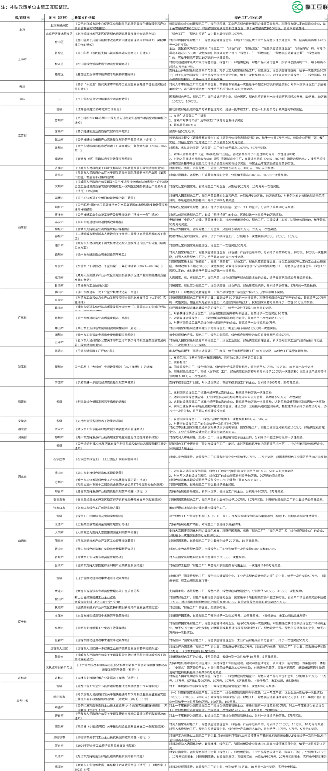 全国绿色工厂、零碳工厂补贴政策汇总