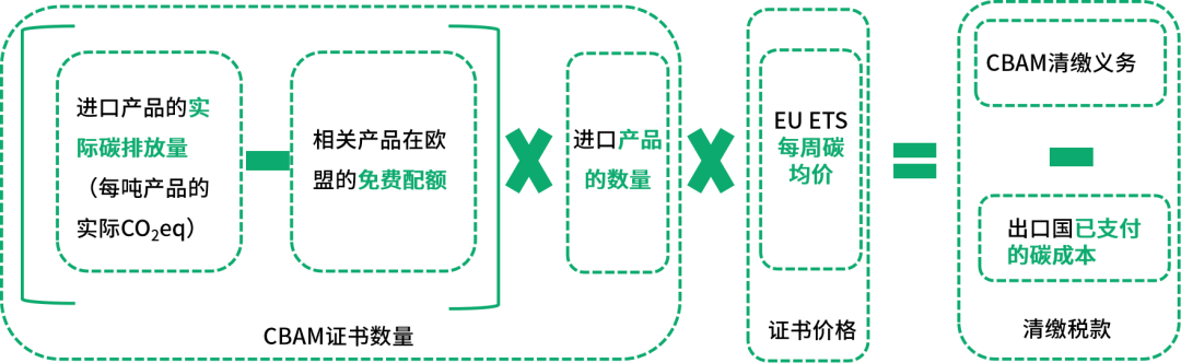 CBAM碳关税计算