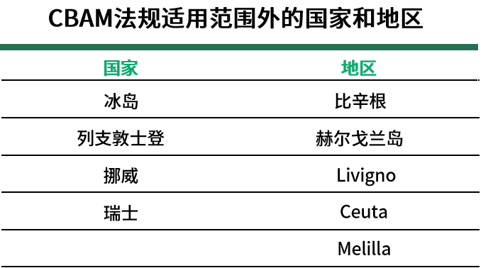 CBAM法规适用范围外的国家和地区