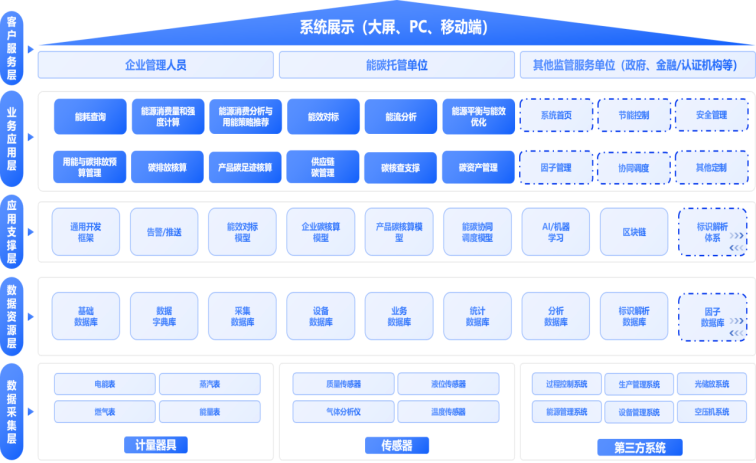 工业企业数字化能碳管理中心系统架构图