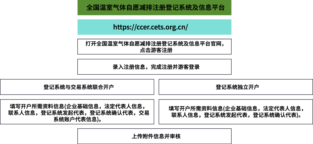 全国CCER注册登记系统开户