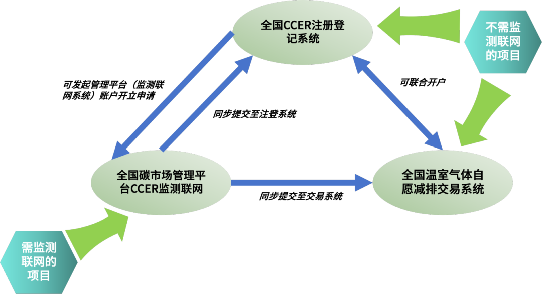 CCER三大核心系统关系与操作指引