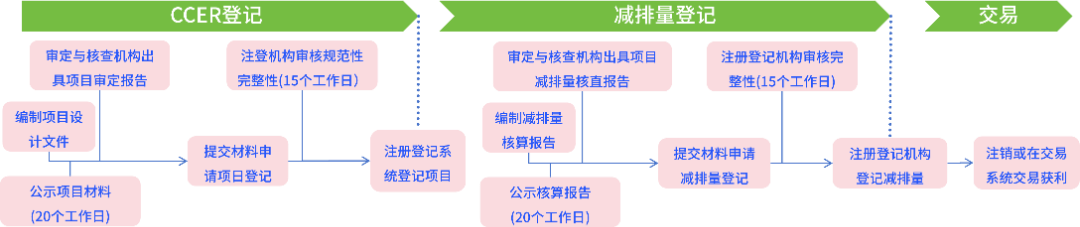 CCER项目开发与申报流程
