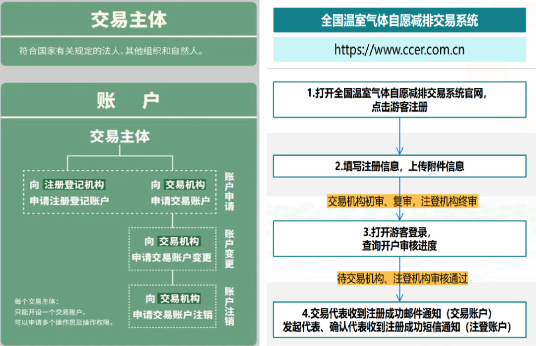 全国温室气体自愿减排交易系统