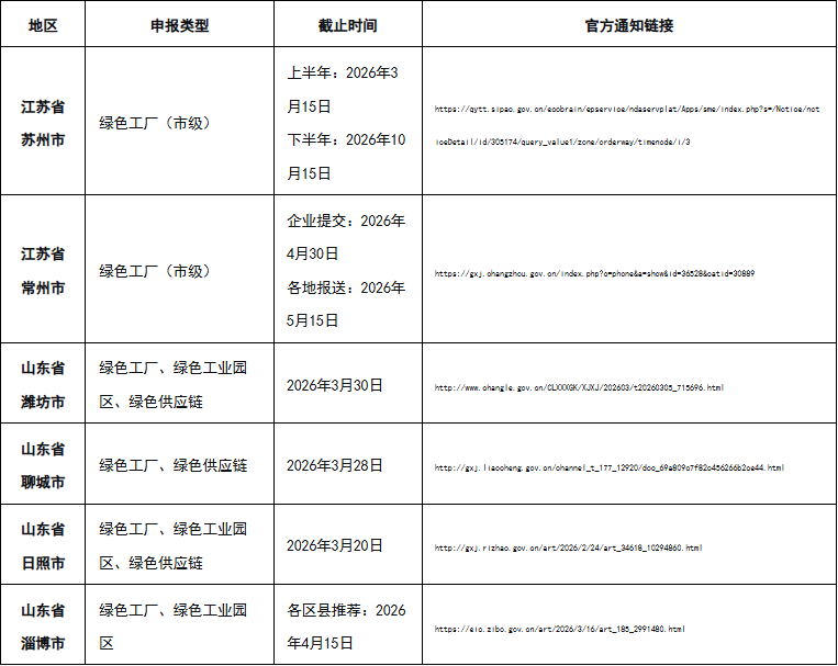 市级绿色工厂申报