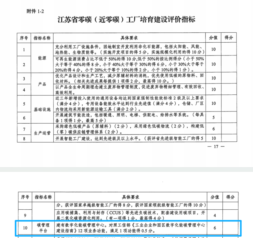 零碳工厂培育建设评价指标