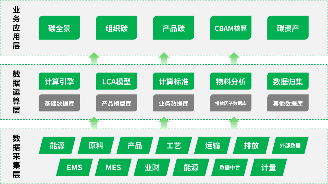 碳排放管控一体化平台