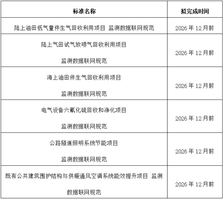 六项CCER监测联网团体标准